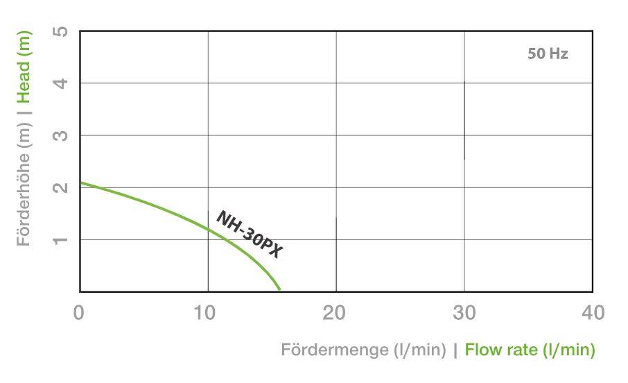 Panword čerapdlo s magnetickou spojkou výkonová křivka 30 PX Create Flow